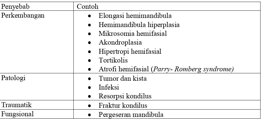 Tabel 1. Etiologi asimetri mandibula7,17