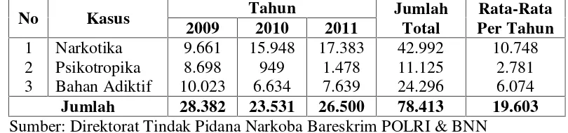 Tabel 1. Data Kasus Tindak Pidana Narkoba di Indonesia Tahun 2009-2011