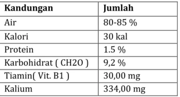 Tabel 2.1 Kandungan Zat / Gizi Bawang Merah  (Sumber Laboratorium Boilogi Universitas 