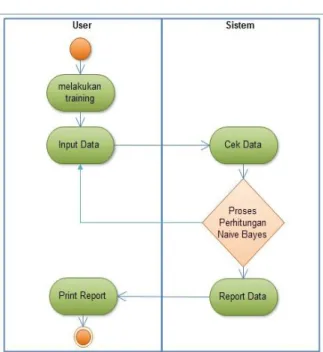 Gambar 3.4Class Diagram Sistem  Class  diagram  berfungsi  untuk  menjelaskan  tipe  dari  object  sistem  dan  hubungannya  dengan  object  yang  lain