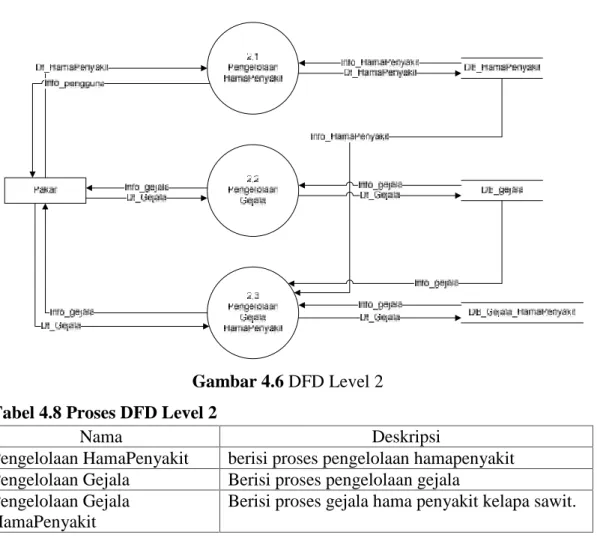 Gambar 4.6 DFD Level 2 Tabel 4.8 Proses DFD Level 2