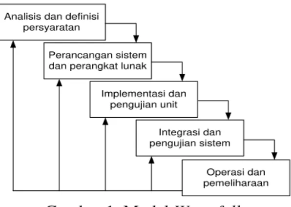 Gambar 1. Model Waterfall 