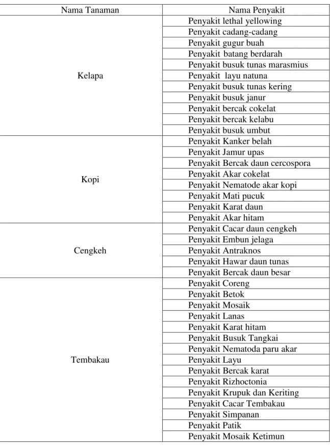 Tabel 1. Penyakit Tanaman Perkebunan 