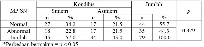 Tabel 6. Hubungan antara simetrisitas kondilus dan pola pertumbuhan vertikal wajahpada pasien ortodonsia di RSGMP FKG USU.