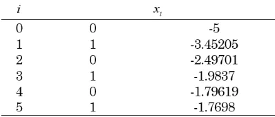 Table 1. Oscillation phenomenon of Newtons method