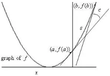 Figure 1. Tangent line of a function at a point