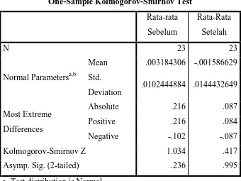 Tabel 4.6 menunjukkan rata-rata abnormal return saham sebelum 