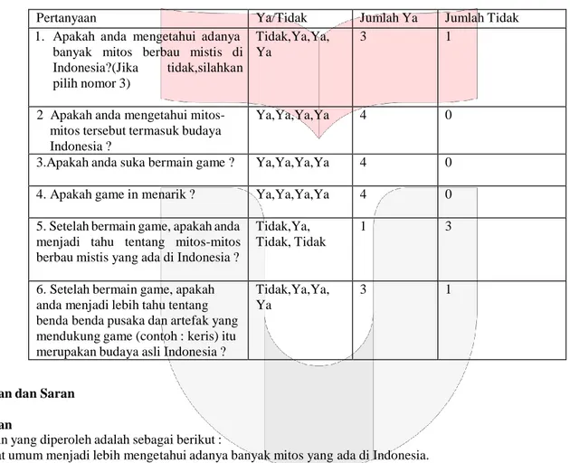 Tabel 4. 2 Hasil kuisioner pengujian game Astral 
