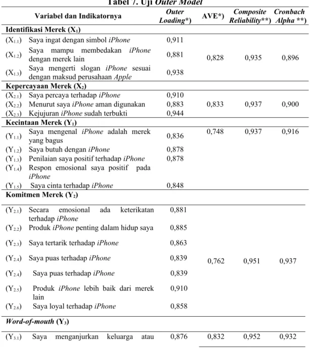 Tabel 7. Uji Outer Model