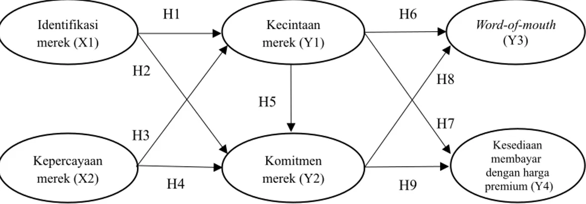 Gambar 1. Model Konseptual Penelitian Identifikasi   merek  menurut