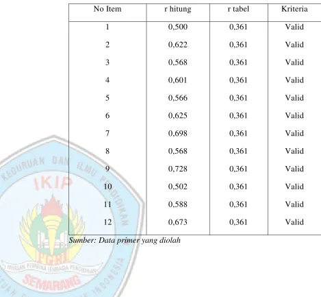 Tabel 3.4  Hasil Perhitungan Uji Validitas Kinerja Guru 