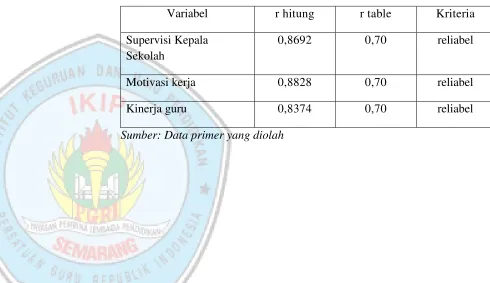 Tabel 3.5  Hasil Perhitungan Uji Reliabilitas 
