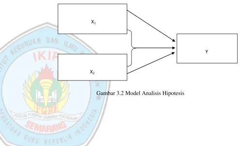Gambar 3.2 Model Analisis Hipotesis 