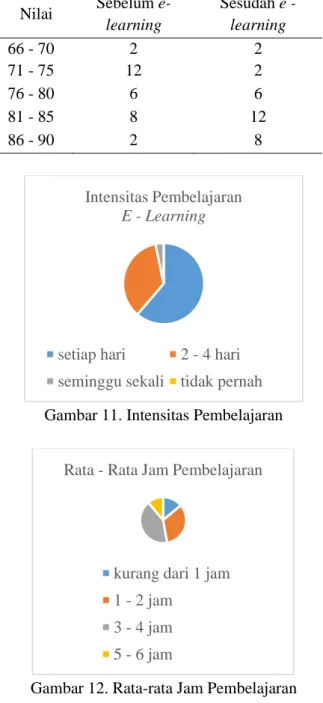 Gambar 11. Intensitas Pembelajaran 