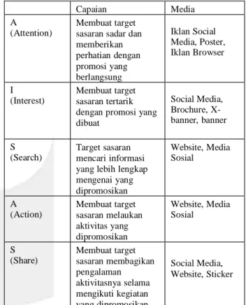 Tabel 1. Tabel AISAS  ( Sumber : Salma Salsabila 2019)