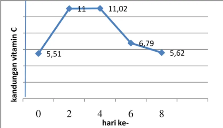 Gambar  1.  Grafik  Rata-Rata  Pengaruh  Lama  Pemeraman  Terhadap  Kandungan  Vitamin  C  Buah  Pisang Raja 