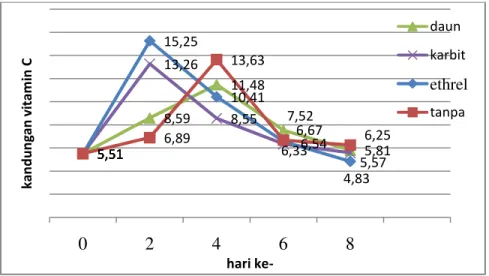 Gambar 2.  Grafik Rata-Rata Pengaruh Cara dan Lama Pemeraman Terhadap Kandungan  Vitamin C Buah Pisang Raja 
