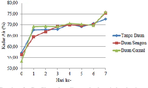 Gambar 2. Grafik perbandingan kadar air buah pisang  ambon  putih  pada  berbagai  perlakuan  pemeraman 