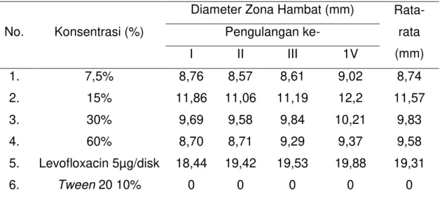 Tabel  4.1  Diameter  Zona  Hambat  Ekstrak  Etil  Asetat  Pelepah  Pisang  Ambon (Musa paradisiaca) dan Kelompok Kontrol terhadap Pertumbuhan 