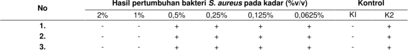 Tabel 1 –Hasil Uji Aktivitas Antibakteri Minyak Atsiri Daun Jeruk Purut terhadap S. aureus untuk Menentukan Nilai KHM  No  Hasil pertumbuhan bakteri S
