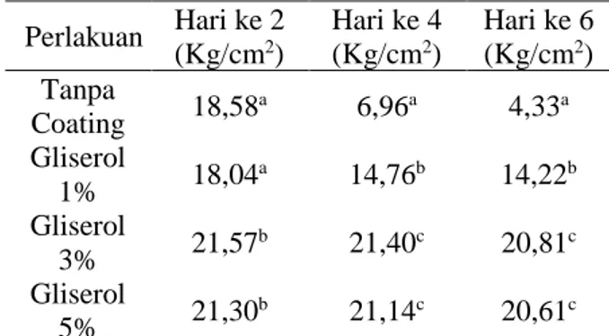 Tabel  1.  Kekerasan  pisang  tongka  langit  selama  penyimpanan  Perlakuan  Hari ke 2  (Kg/cm 2 )  Hari ke 4 (Kg/cm2)  Hari ke 6 (Kg/cm2)  Tanpa  Coating  18,58 a  6,96 a  4,33 a  Gliserol  1%  18,04 a  14,76 b 14,22 b  Gliserol  3%  21,57 b  21,40 c  20