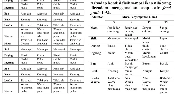 Tabel  5.  Pengaruh  konsentrasi  asap  cair  terhadap kondisi fisik pada sampel ikan nila  pada masa simpan 0 dan 3 jam