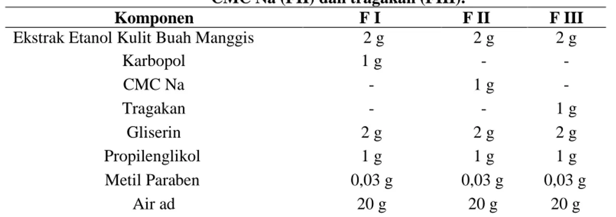 Tabel I.  Formula gel ekstrak etanol kulit buah manggis dengan gelling agent: carbopol (FI),  CMC Na (FII) dan tragakan (FIII)
