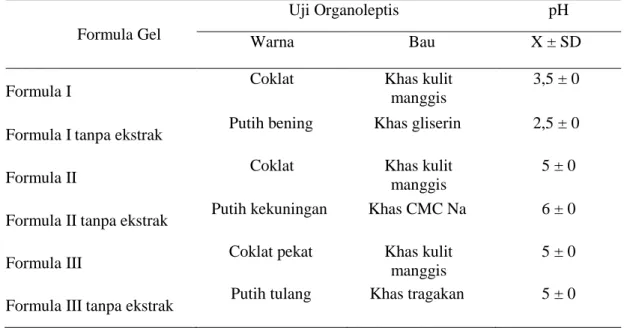 Tabel  III.  Hasil  pengujian  organoleptis  dan  pH  gel  ekstrak  etanol  kulit  buah manggis  Formula Gel 