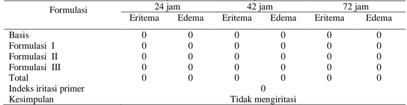 Tabel 5. Hasil Uji Iritasi Pada Hewan Uji Kelinci Betina 