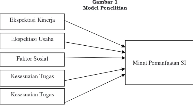 Gambar 1 Model Penelitian 