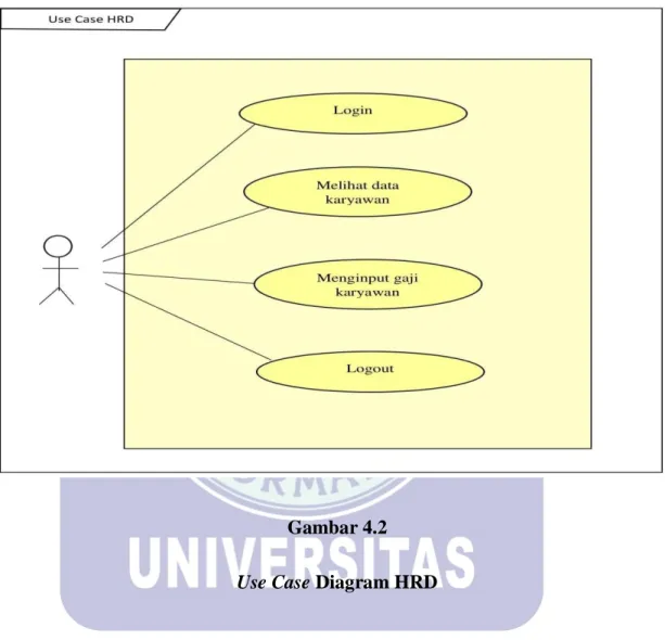 Gambar 4.2  Use Case Diagram HRD 