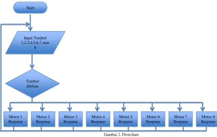 Gambar 2. Flowchart  