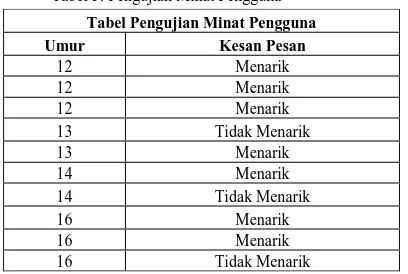 Tabel 5. Pengujian Minat Pengguna 