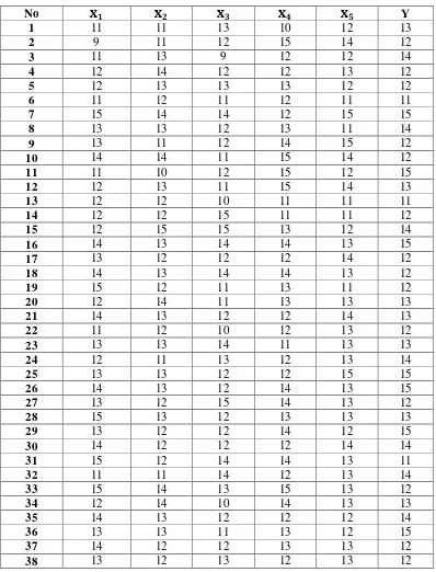 Tabel 3.10 Skor data tiap variabel 