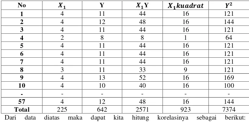 Tabel 3.1 Data Variabel   ,   ,   ,   ,   , dan Y 
