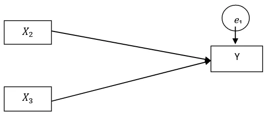 Gambar 3.3 Diagram Jalur Persamaan Substruktur 1 Hasil Trimming 
