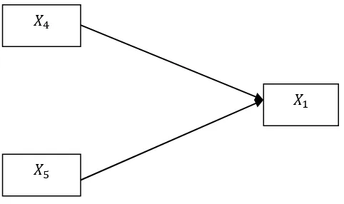 Gambar 3.4 Diagram Jalur Persamaan Substruktur 2 