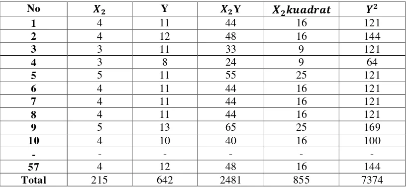Tabel 3.2 Data Variabel   ,   ,   ,   ,   , dan Y 
