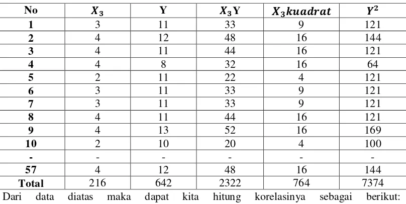 Tabel 3.3 Data Variabel   ,   ,   ,   ,   , dan Y 