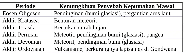 Tabel 3.2. Kadar Iridium setelah kepunahan massal