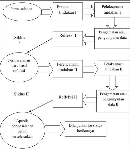 Gambar 8 . Alur Siklus Penelitian Tindakan Kelas  (Suhardjono dalam Suharsimi Arikunto dkk, 2006: 74)