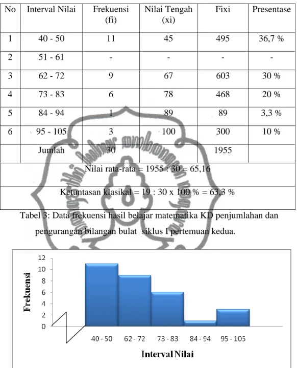 Tabel 3: Data frekuensi hasil belajar matematika KD penjumlahan dan     pengurangan bilangan bulat  siklus I pertemuan kedua