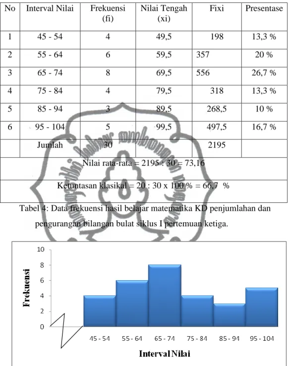 Tabel 4: Data frekuensi hasil belajar matematika KD penjumlahan dan  pengurangan bilangan bulat siklus I pertemuan ketiga