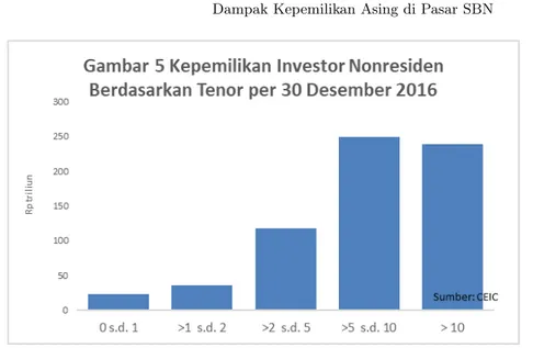 Fig. 5. Kepemilikan Investor Nonresiden Berdasarkan Tenor per 30 Desember 2016; Sumber: CEIC