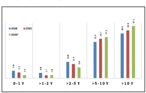 Fig. 6. Kepemilikan Asing SBN per Tenor; Sumber: DJPPR