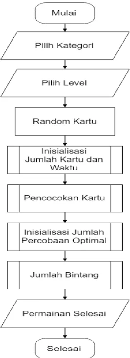 Gambar 2. Flowchart Permainan 