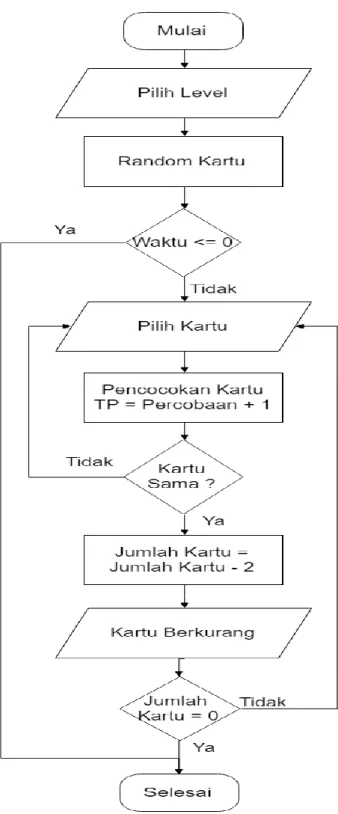 Gambar 3. Flowchart Pencocokan Kartu 