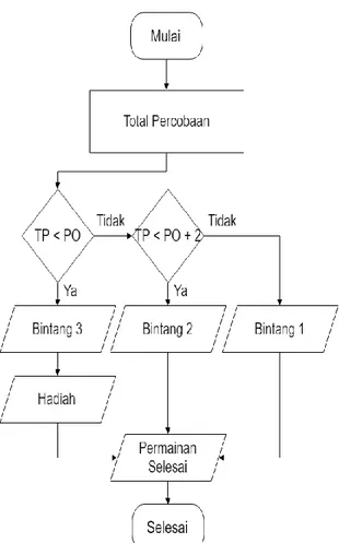 Gambar 4. Flowchart Hadiah dan Bintang 