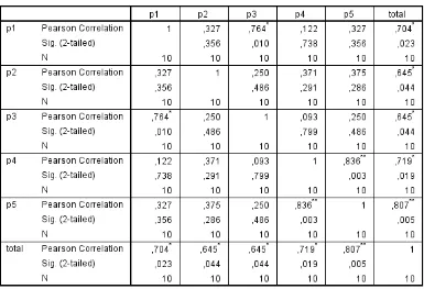 Tabel 4.2 Data Output Uji Validitas 