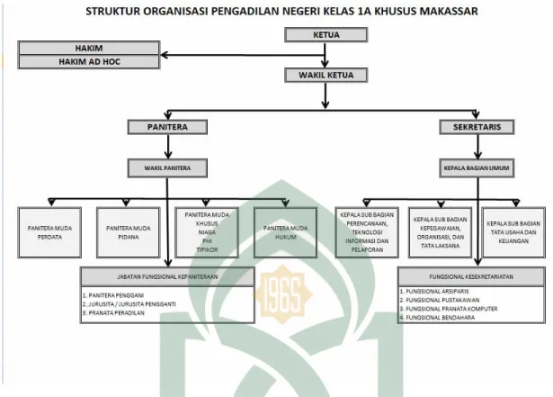 Gambar 4.1 Sumber : Pengadilan Negeri Kelas 1A Khusus Makassar  Adapun tugas pokok masing-masing bagian sebagai berikut: 